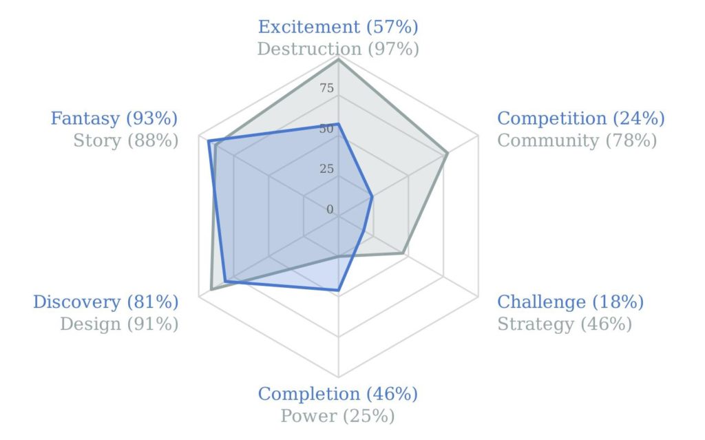 Quantic Foundry Game Motivation Profile for Wendy Browne