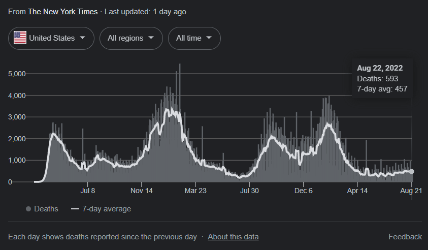 A graph from the New York Times depicting the current 7-day average of daily Covid deaths.